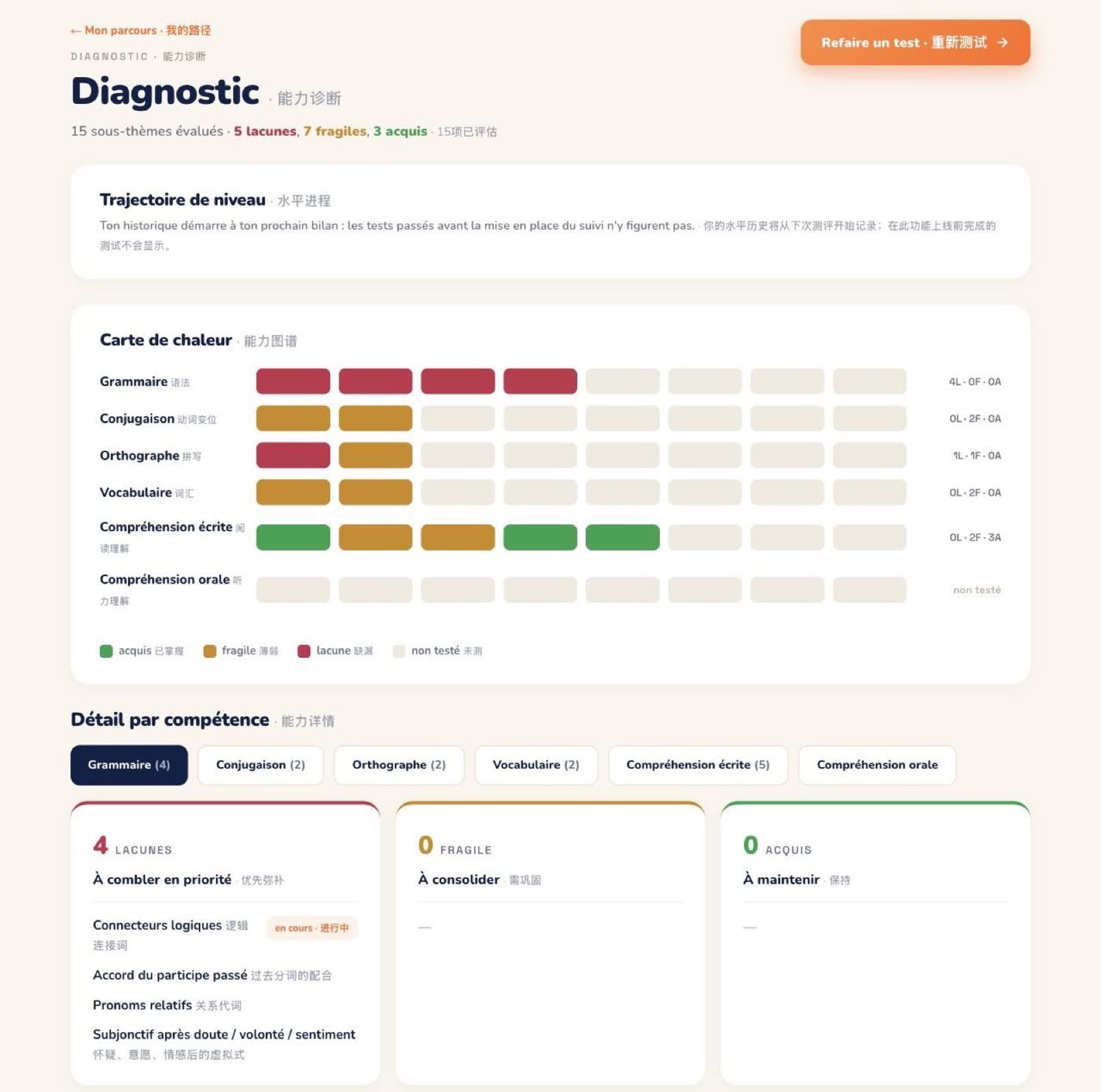 Le diagnostic (profil de démonstration) : quinze sous-thèmes évalués, répartis en lacunes, fragilités et acquis.