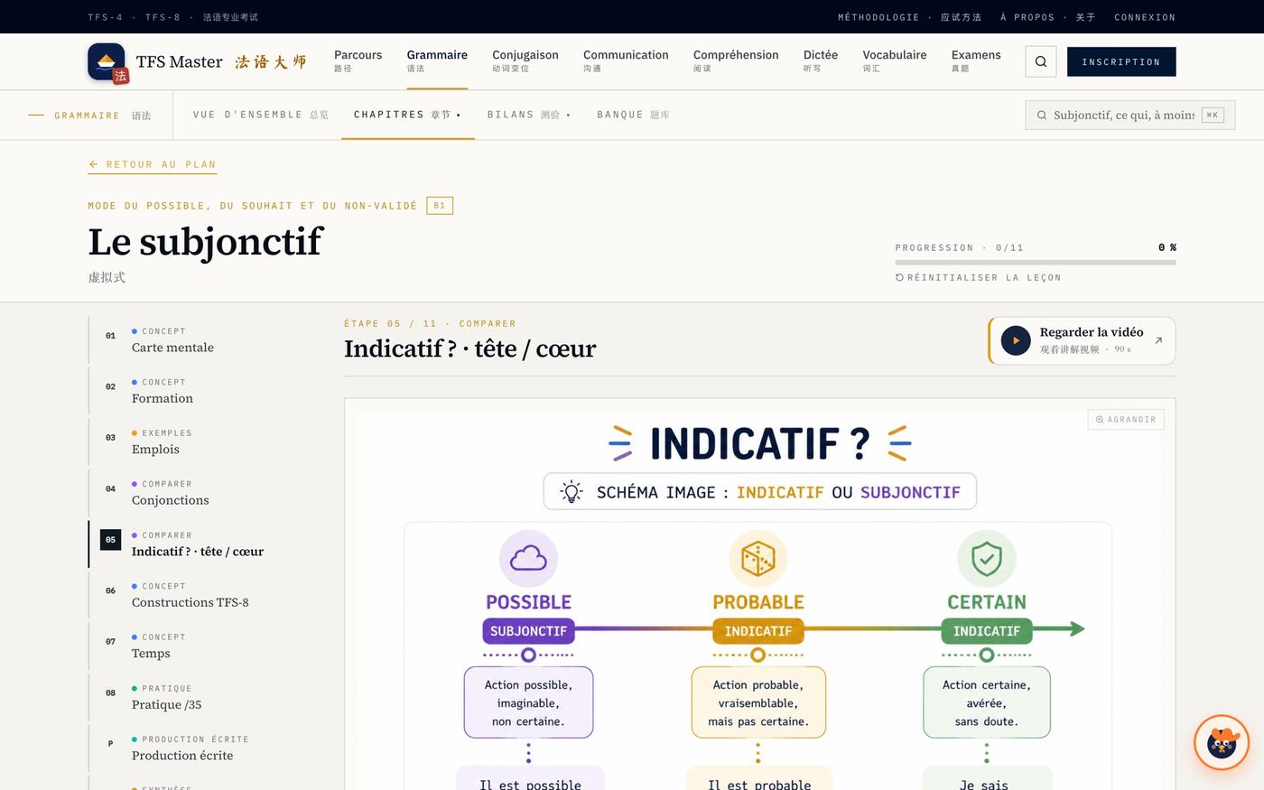 Un schéma de la leçon : de l’action possible à l’action certaine, le mode change.