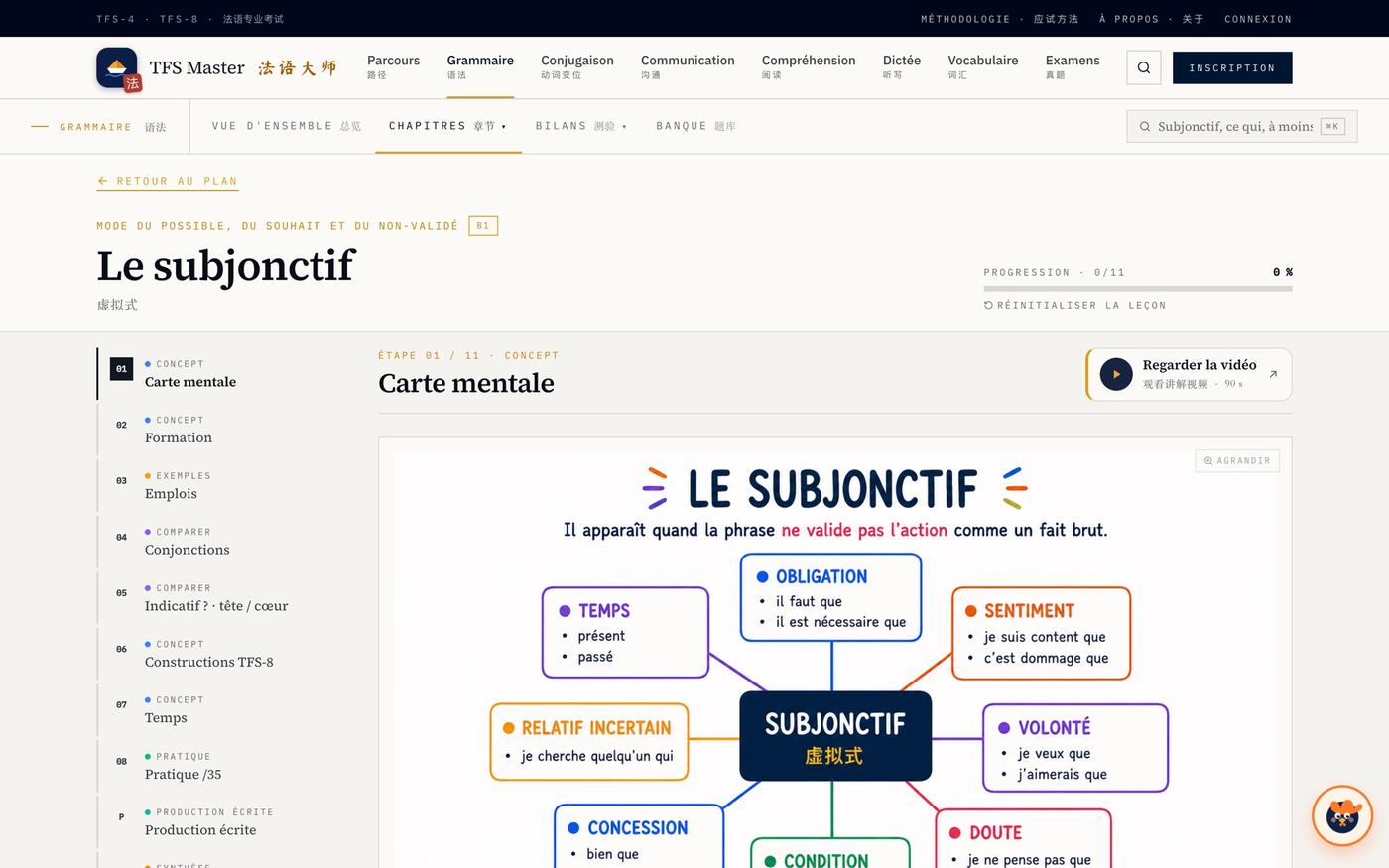 Une leçon sur le subjonctif : carte mentale, formation, emplois, comparaisons, pratique et bilan.